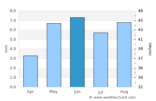 Oranjemund average rain in June
