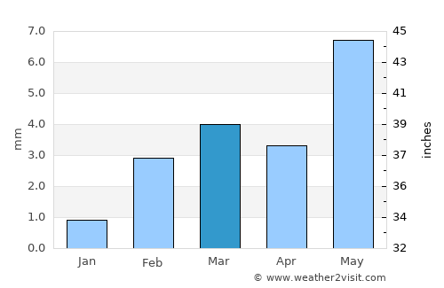 Oranjemund average rain in March