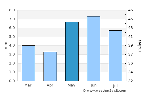 Oranjemund average rain in May