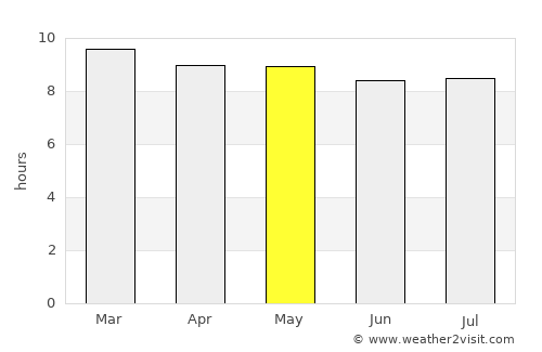 Oranjemund average rain in May