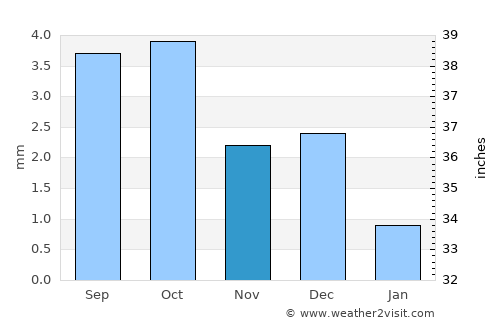 Oranjemund average rain in November