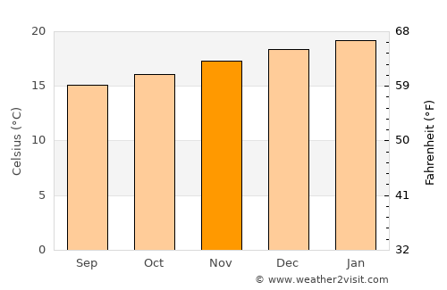 Oranjemund average temperature in November