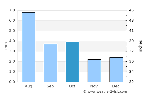 Oranjemund average rain in October