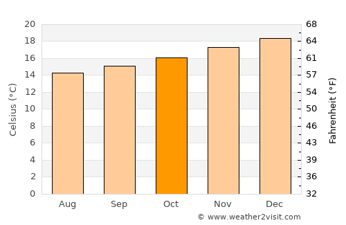 Oranjemund average temperature in October