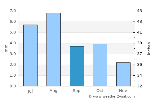 Oranjemund average rain in September