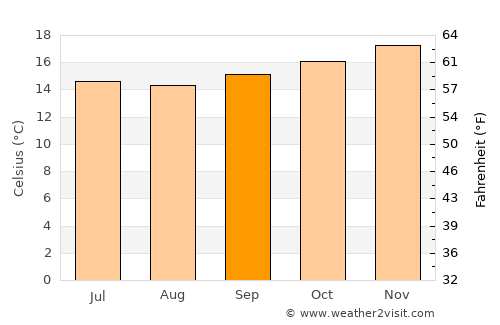 Oranjemund average temperature in September