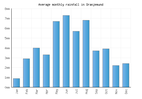 Oranjemund monthly rainfall chart (mm)