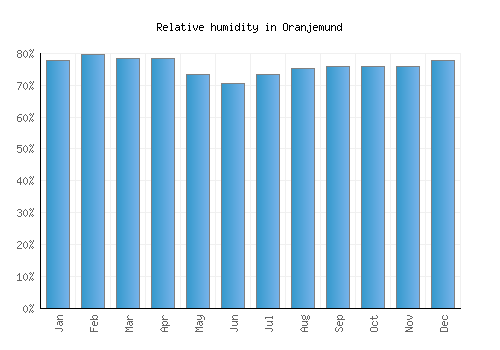 Oranjemund relative humidity averages