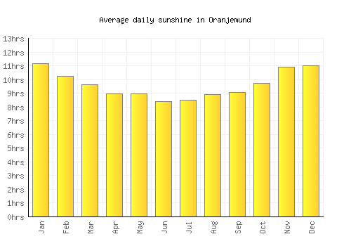Oranjemund average daily sunshine chart