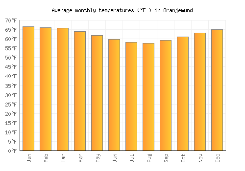 Oranjemund average temperature chart (Fahrenheit)