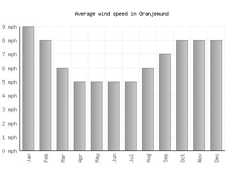 Oranjemund average winspeed by month (mph)