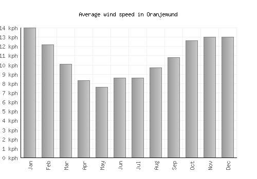 Oranjemund average winspeed by month (km/h)