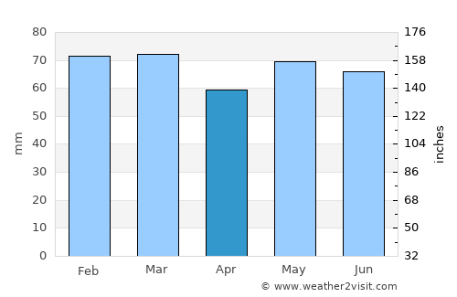 Oranmore average rain in April
