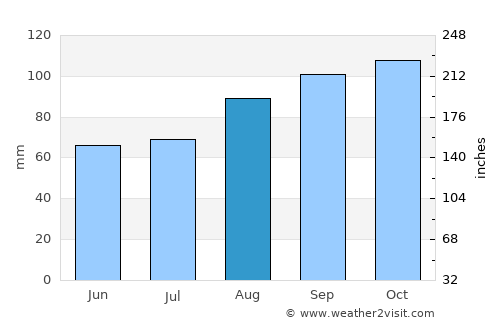 Oranmore average rain in August