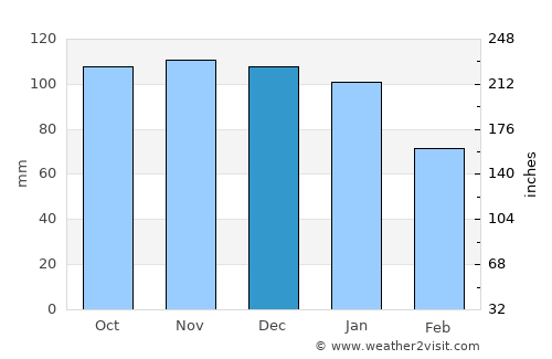 Oranmore average rain in December
