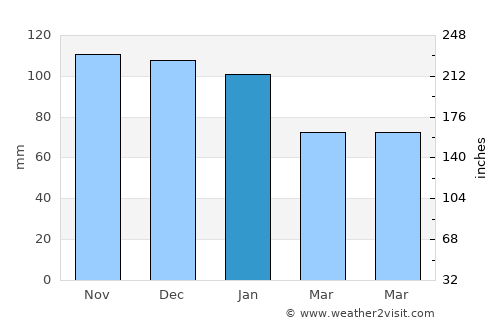 Oranmore average rain in January