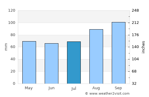 Oranmore average rain in July