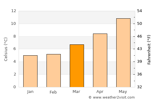 Oranmore average temperature in March