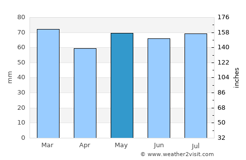 Oranmore average rain in May