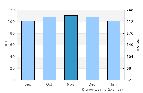 Oranmore average rain in November