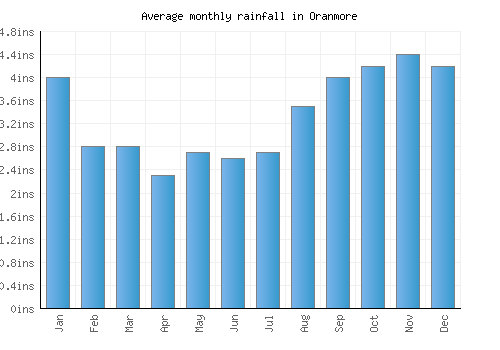 Oranmore monthly rainfall chart (inches)
