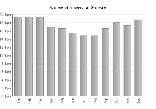 Oranmore average winspeed by month (km/h)