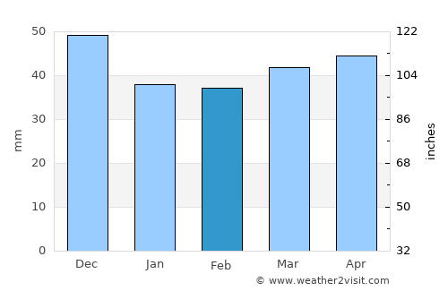 Oraovica average rain in February