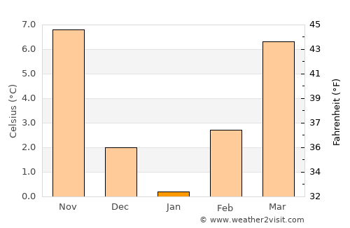 Oraovica average temperature in January