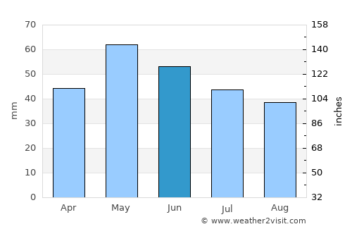 Oraovica average rain in June
