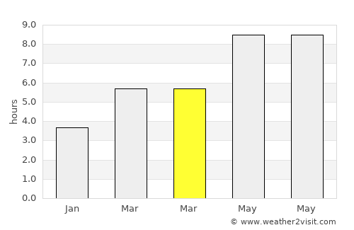 Oraovica average rain in March