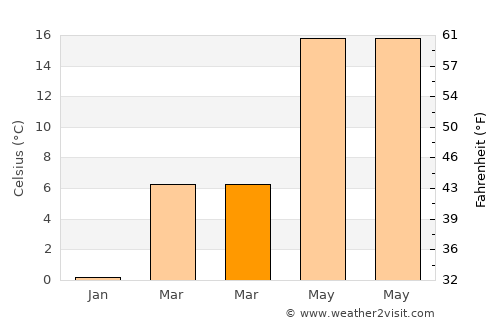 Oraovica average temperature in March
