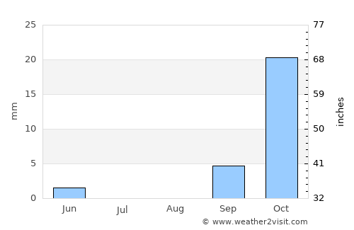 Orapa average rain in August