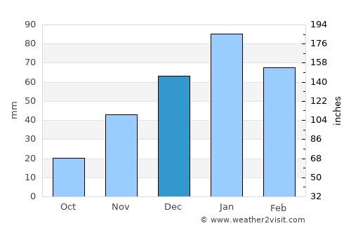 Orapa average rain in December