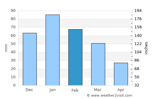 Orapa average rain in February