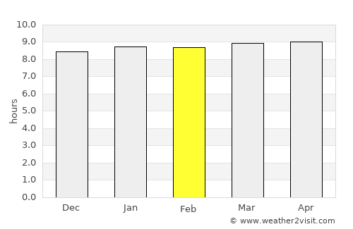 Orapa average rain in February