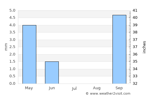 Orapa average rain in July