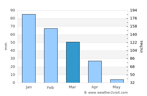 Orapa average rain in March