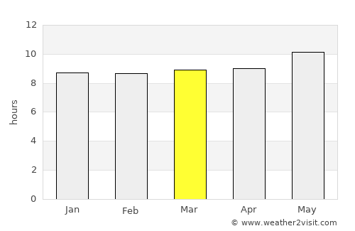 Orapa average rain in March