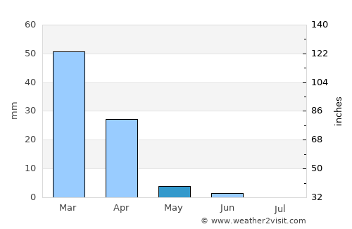 Orapa average rain in May