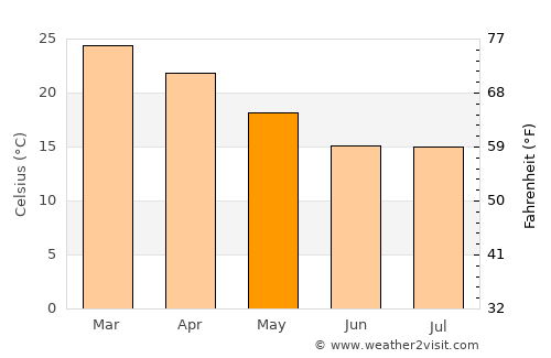 Orapa average temperature in May