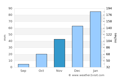 Orapa average rain in November