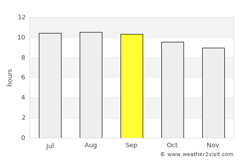 Orapa average rain in September