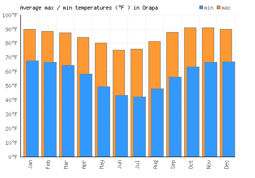 Orapa average minimum / maximum temperatures (Fahrenheit)