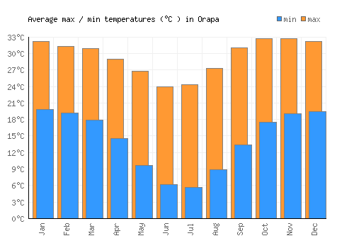 Orapa average minimum / maximum temperatures (Celsius)