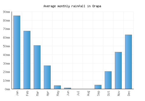 Orapa monthly rainfall chart (mm)
