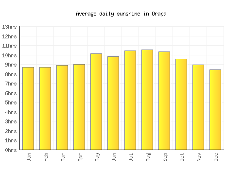 Orapa average daily sunshine chart