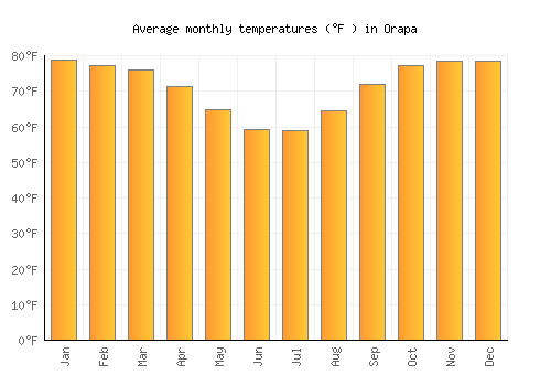 Orapa average temperature chart (Fahrenheit)