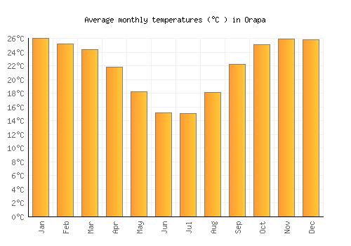 Orapa average temperature chart (Celsius)