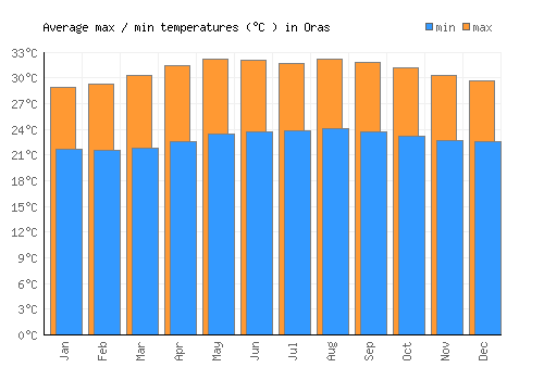 Oras average minimum / maximum temperatures (Celsius)