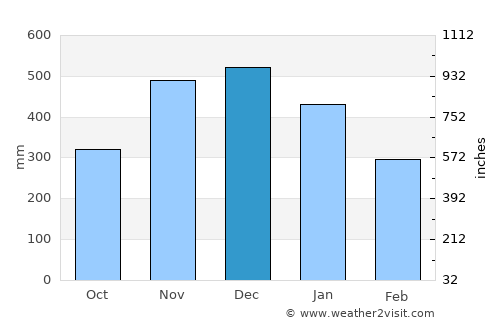 Oras average rain in December